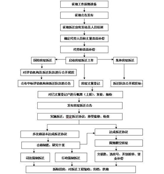 房屋拆遷的流程